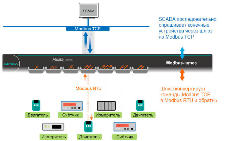 Опрос Modbus RTU устройств из SCADA системы через сети Ethernet по Modbus TCP протоколу