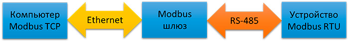 MGate MB3180 преобразует интерфейс RS-485 и протокол Modbus RTU в интерфейс Ethernet и протокол Modbus TCP