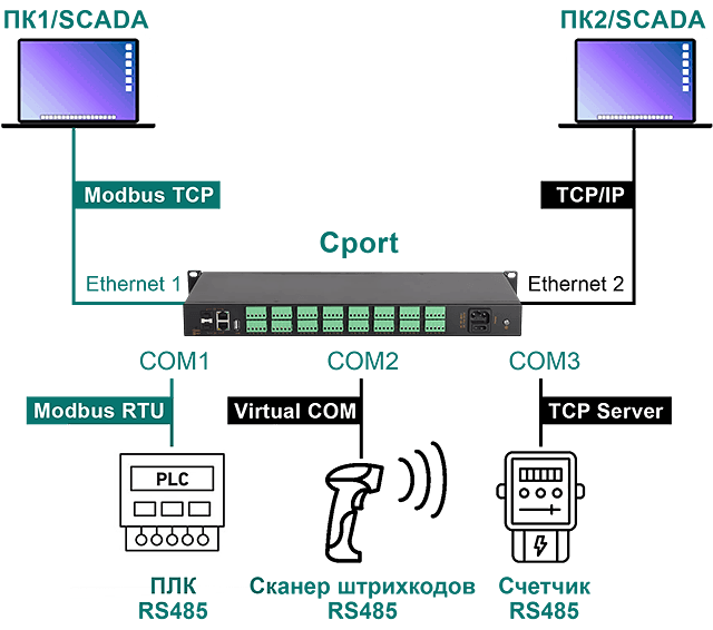 Схема: Cport с двумя Ethernet-портами, порты COM1–COM3 в разных режимах
