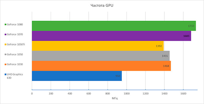 Гистограмма сравнения частот GPU видеокарт