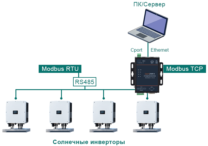 Схема: Cport преобразует Modbus RTU от солнечных инверторов в Modbus TCP