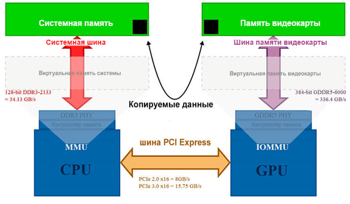 Блок-схема взаимодействия центрального и графического процессора