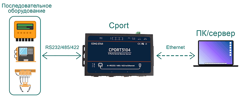 Схема подключения последовательного оборудования к ПК через Cport по Ethernet