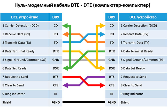 В чем отличия интерфейсов RS-232, RS-422 и RS-485?